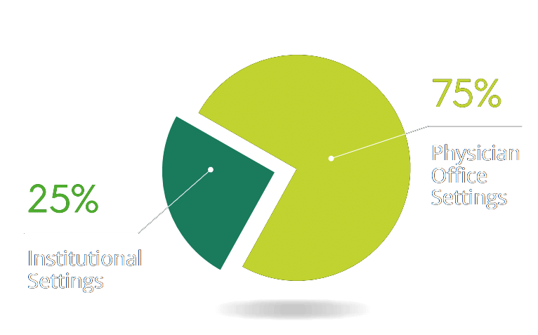 Pie Chart displaying the benefits of marketing data solutions in healthcare