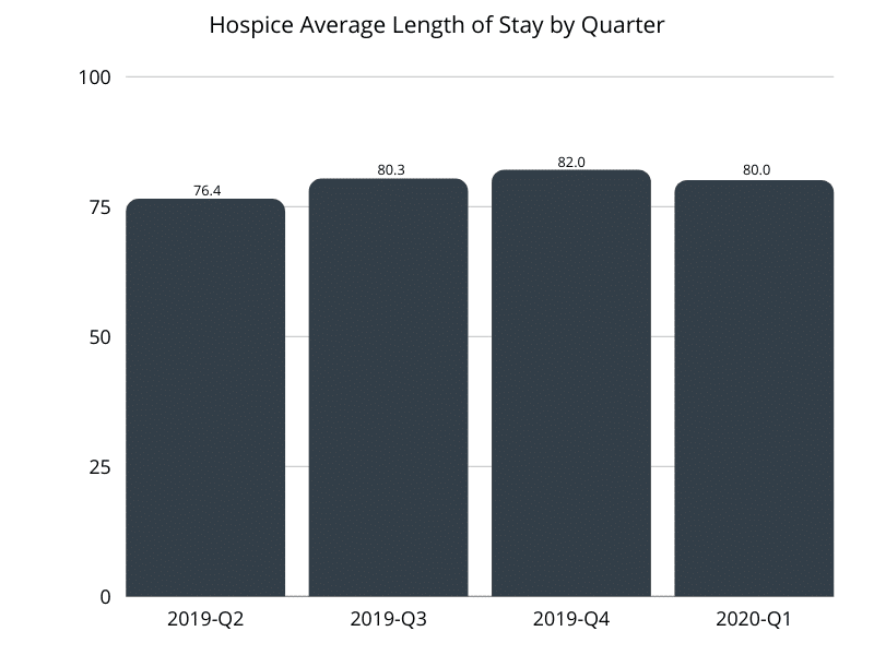 Post-Acute Care Analytics Chart: Hospice Average Length of Stay by Quarter