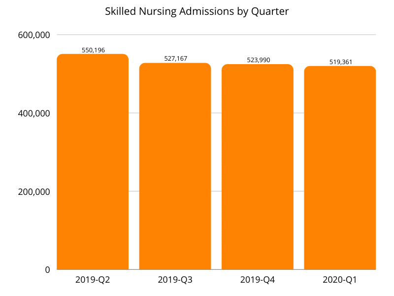 Post-Acute Care Analytics Chart: Skilled Nursing Admissions by Quarter