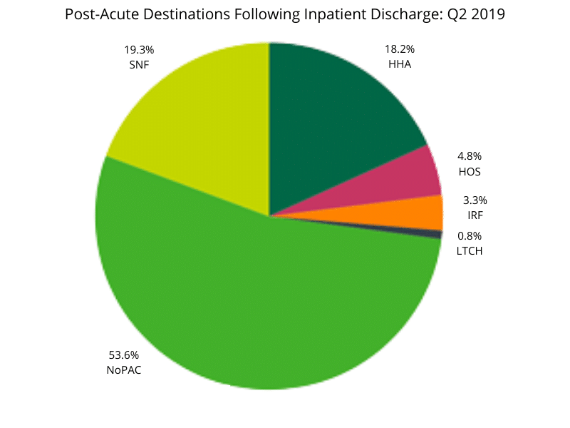 Post-Acute Destinations following Inpatient Discharge_ Q2 2019