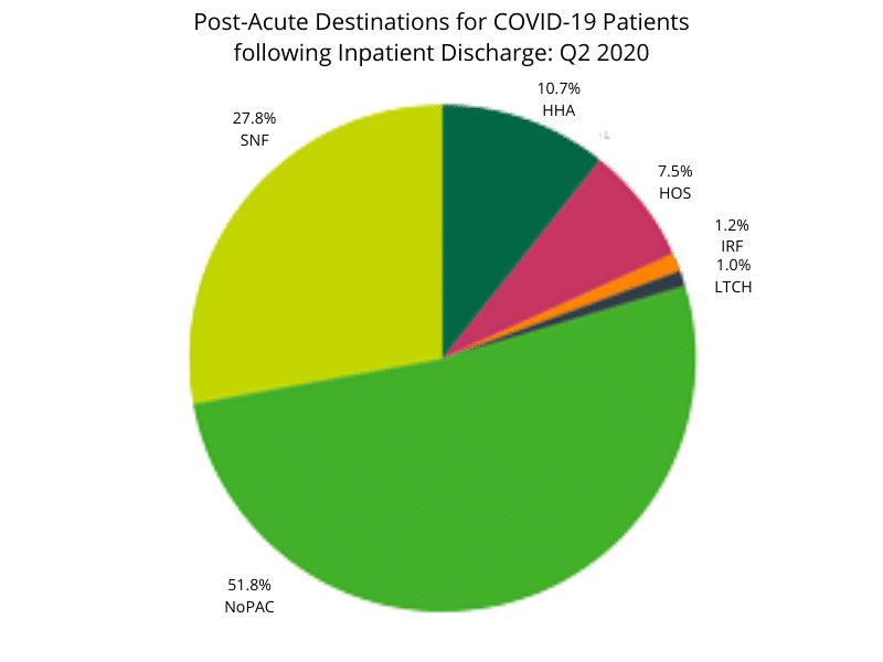 Post-Acute Destinations for COVID-19 Patients following Inpatient Discharge_ Q2 2020