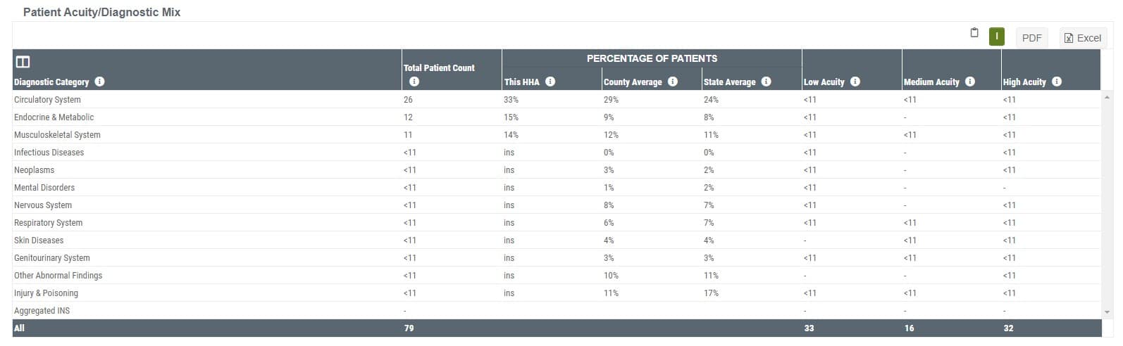 Patient Acuity Mix - Diagnostic-Specific Targeting