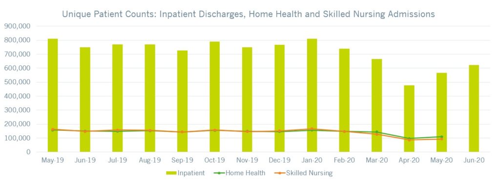 Unique Patient Counts - Inpatient Discharges, Home Health and Skilled Nursing Admissions
