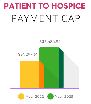 Patient to Hospice Payment Cap. Year 2022: $31,297.61 increasing to Year 2023: $32,486.92