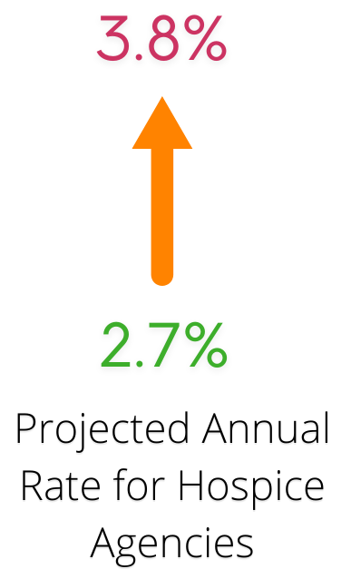 Projected annual rate for Hospice Agencies is increasing from 2.7% to 3.8%