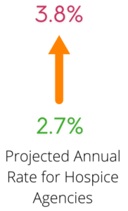 Projected annual rate for Hospice Agencies is increasing from 2.7% to 3.8%