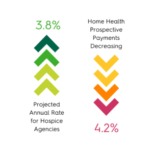 hospice agencies projected annual rate increasing to 3.8% and home health prospective payments decreasing to 4.2%
