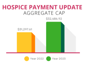 Patient to Hospice Payment Cap. Year 2022: $31,297.61 increasing to Year 2023: $32,486.92