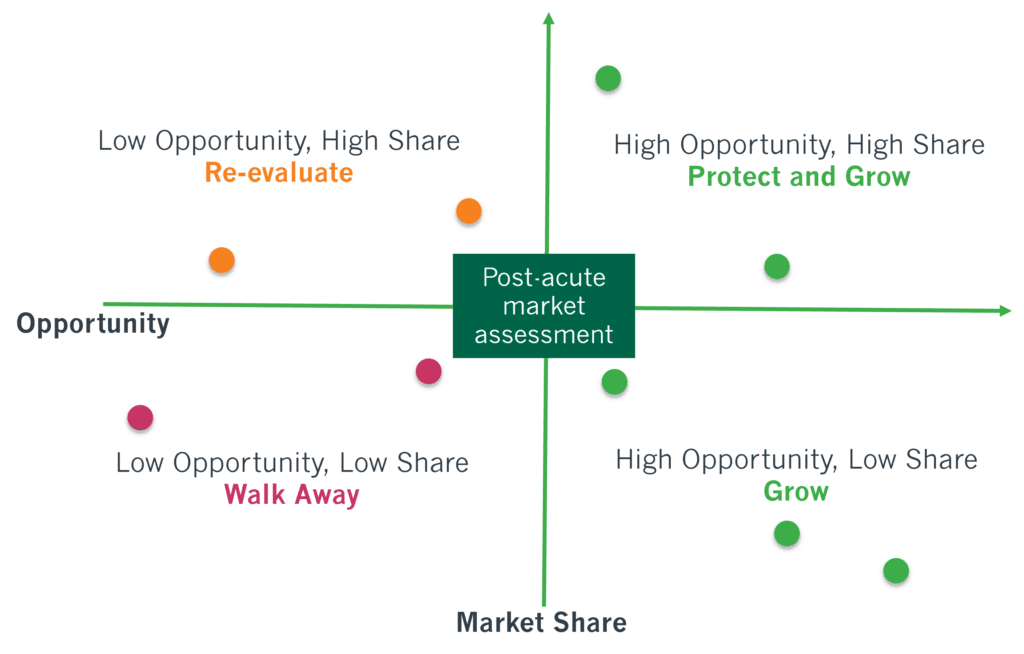 Marketshare graphing tool with 4 quadrants that denote low and high marketshare opportunities to assess healthcare market assessment and sales strategy