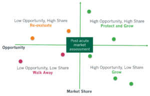 Marketshare graphing tool with 4 quadrants that denote low and high marketshare opportunities to assess healthcare market assessment and sales strategy