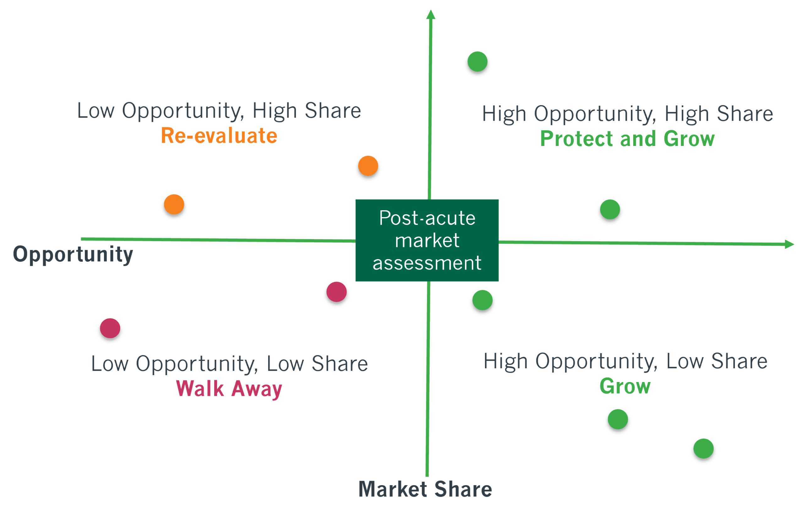 Marketshare graphing tool with 4 quadrants that denote low and high marketshare opportunities to assess healthcare market assessment and sales strategy