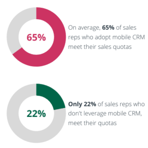 Statistical graphic for blog that shows, in pink (top), more sales reps meeting their quotas when they leverage mobile crm, unlike the reps who don't use mobile crm - depicted in green at the bottom