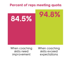 84.5% of sales reps meet their quota when coaching skills still need improvement. When coaching skills exceed expectations, that percentage rises to 94.8% of sales reps meeting their quota