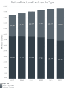 comparative bar graph image depicting National Medicare Enrollment by Type. This measures number of Medicare employees (denoted in millions) in both enrollment types across the years of 2017 - 2022.