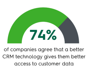 statistic in green displaying that 74% of companies agree that a better CRM technology gives them better access to customer data