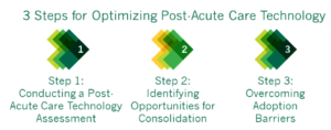 breadcrumb style picture displaying 3 green arrows showing a 3 step process for optimizing post-acute care technology. Step 1: conducting a post-acute care technology assessment. Step 2: Identifying opportunities for consolidation. Step 3: Overcoming adoption barriers
