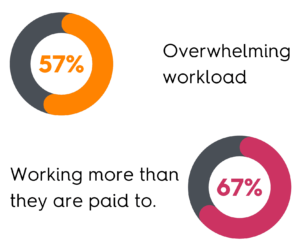 statistic of wheel graphs, top orange depicting 57% of workers feel an overwhelming workload. The lower pink depicts 67% admitting to working more than they are paid to. Both of these contribute to the 2/3 of sales reps who said they were close to being "burned out"
