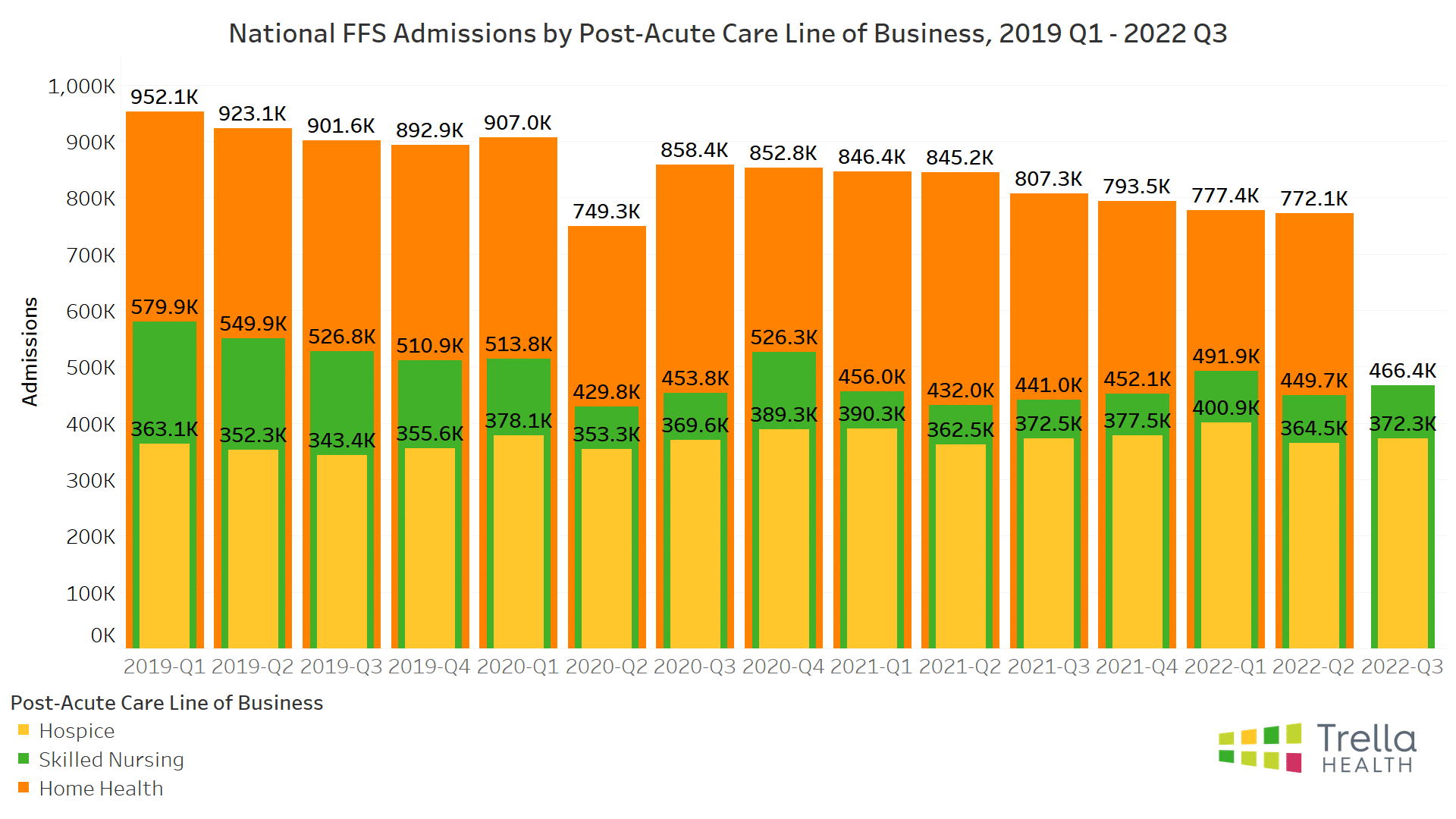 National FFS Admissions | 2022 Q3