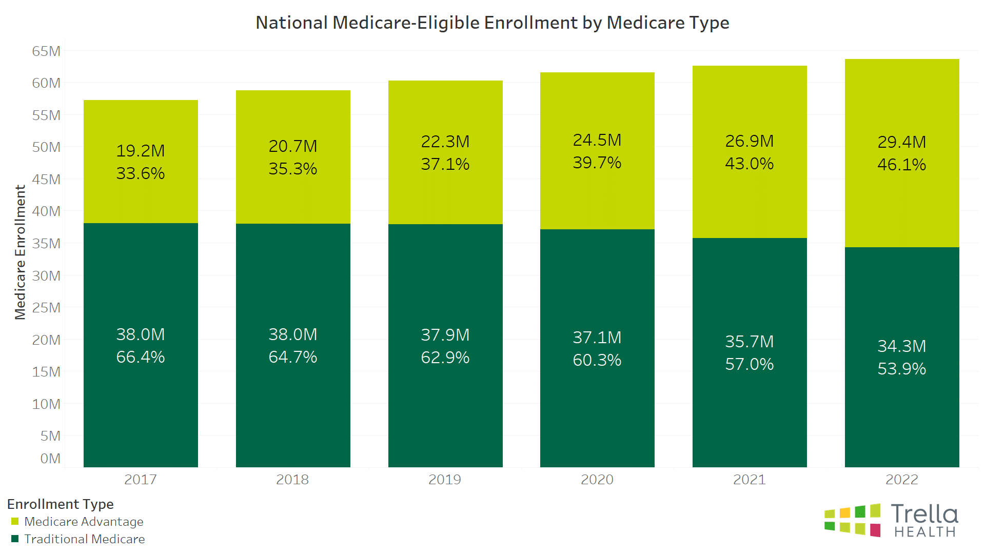 National Medicare-Eligible Enrollment