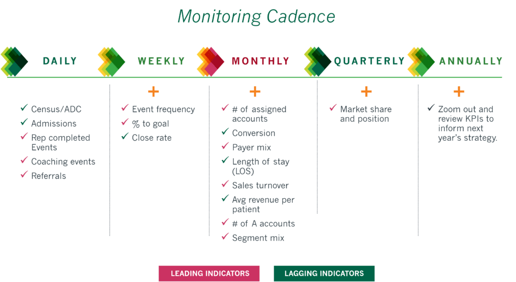KPI monitoring cadence