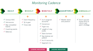 KPI monitoring cadence