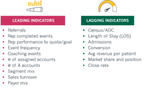 Leading and Lagging KPIs for Post-acute care