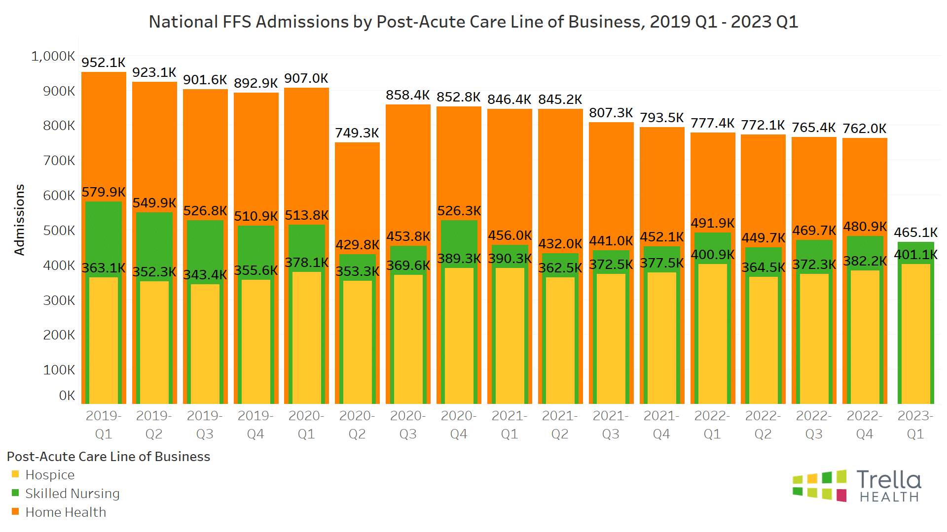 National FFS Admissions 2023 Q1