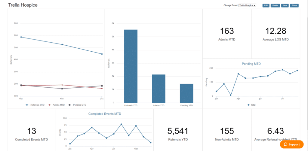 Data-Driven Insights for PAC