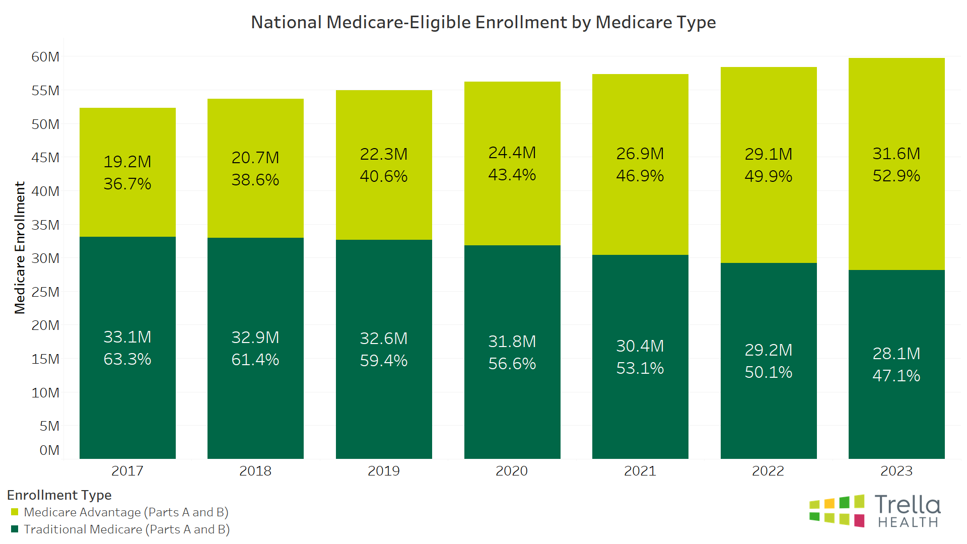 National Medicare-Eligible Enrollment by Medicare Type
