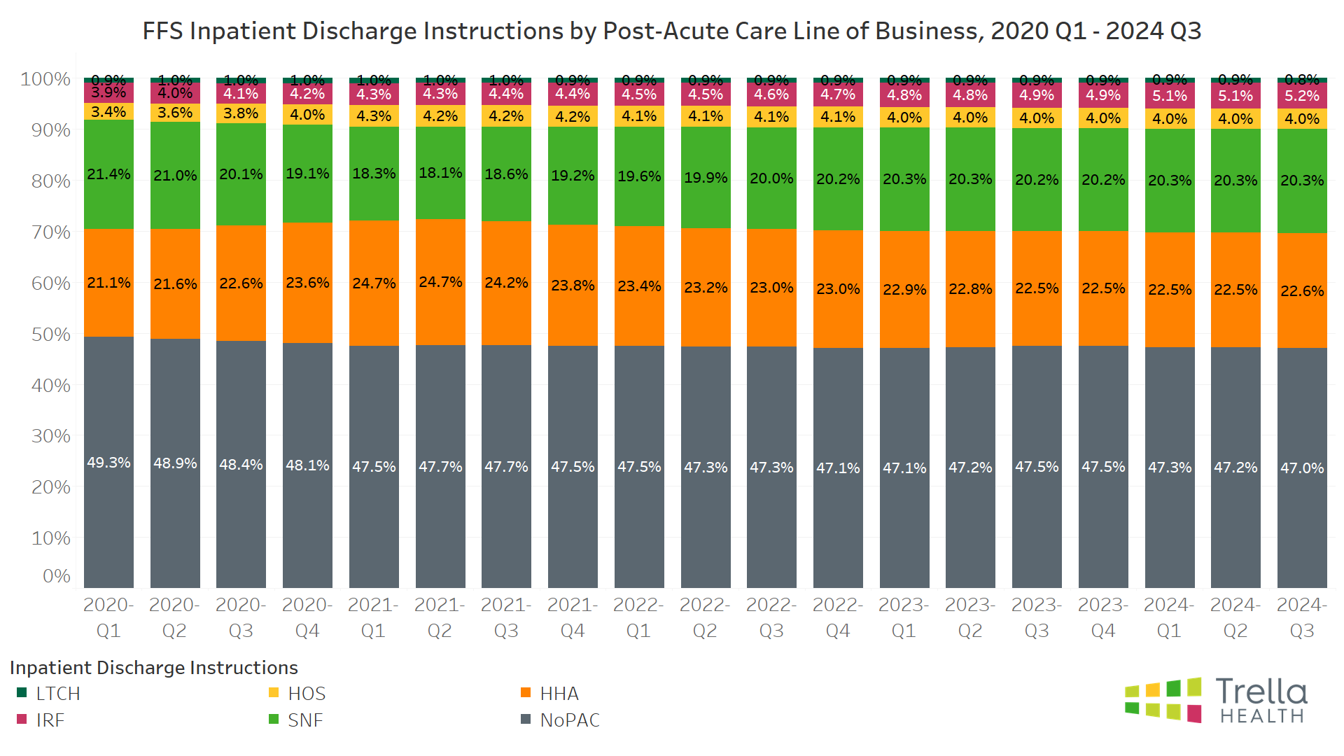 FFS Inpatient Discharge Instructions by Post-Acute Care Line of Business, 2020 Q1 - 2024 Q3