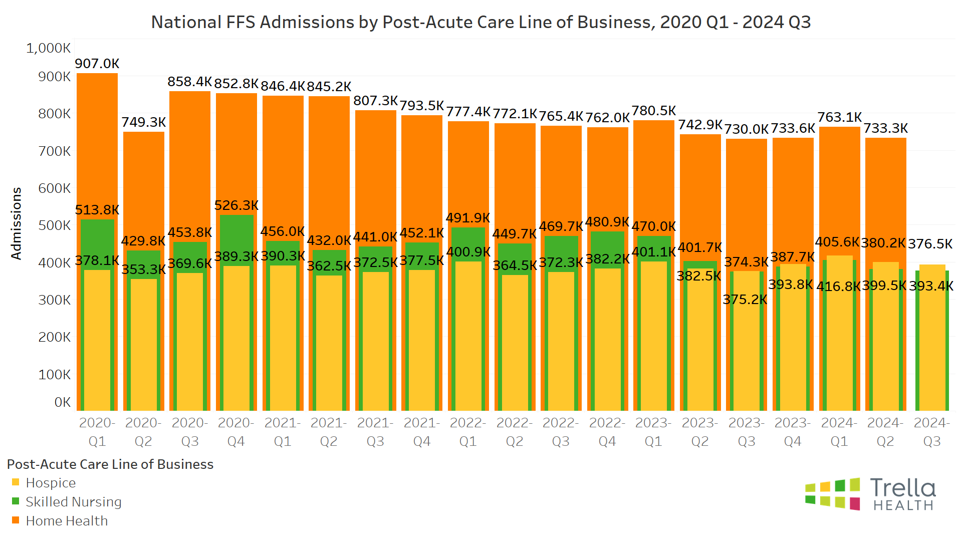 National FFS Admissions by Post-Acute Care Line of Business, 2020 Q1 - 2024 Q3