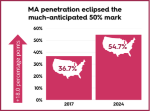 Medicare Advantage Penetration Growth Impact on MA Contracting