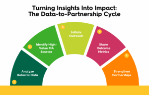 Trella Health: Data to Partnership Cycle Graphic