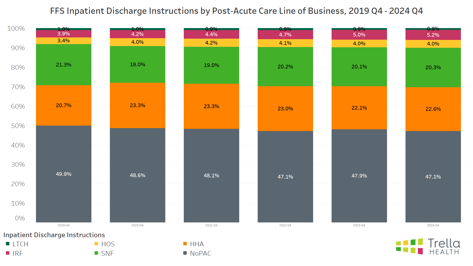 FFS Inpatient Discharge Instructions by Post-Acute Care Line of Business, 2019 Q4 - 2024 Q4