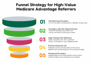 Trella Health Funnel Strategy - MA Referrers