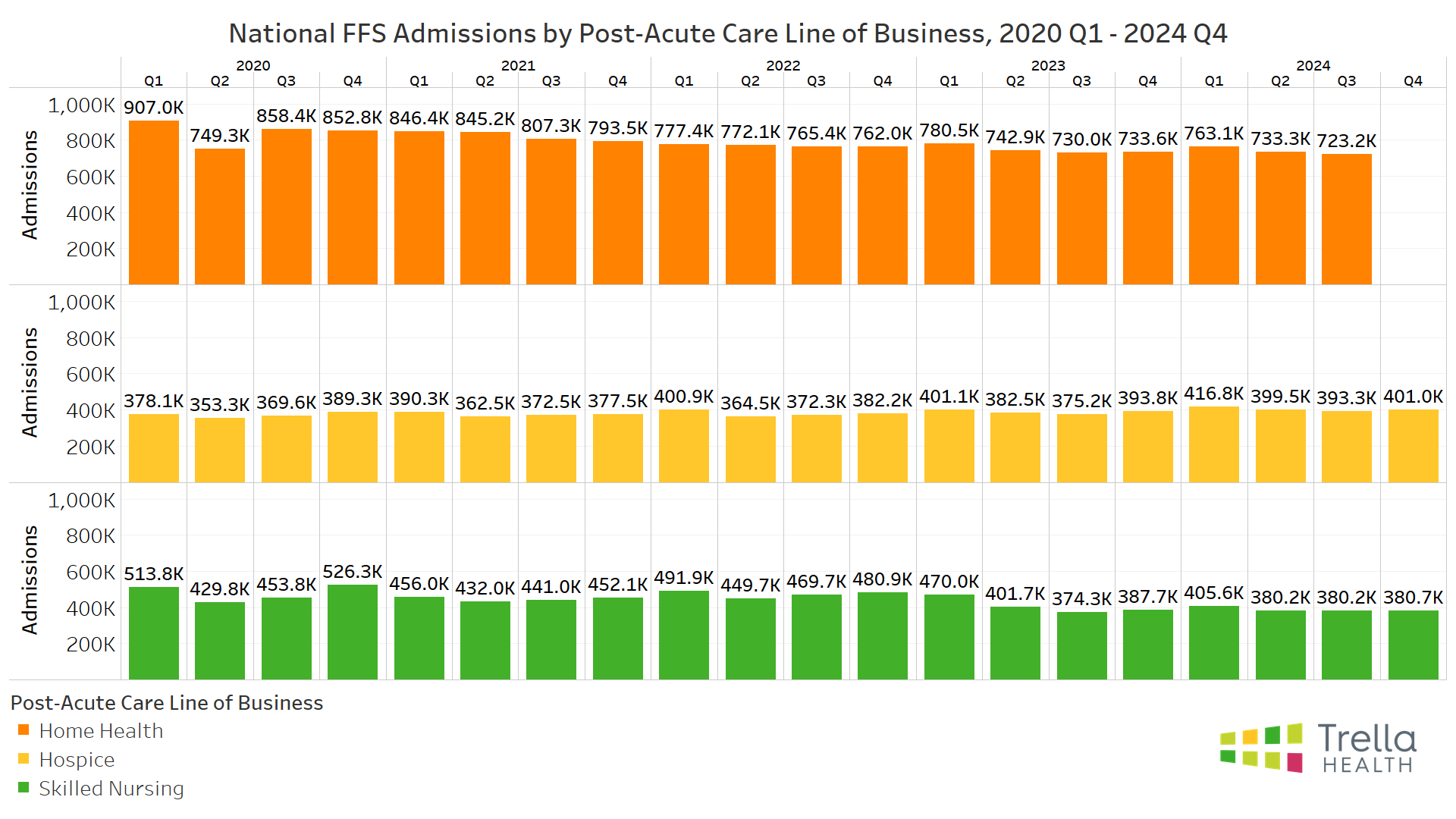 National FFS Admissions by Post-Acute Care Line of Business, 2020 Q1 - 2024 Q4