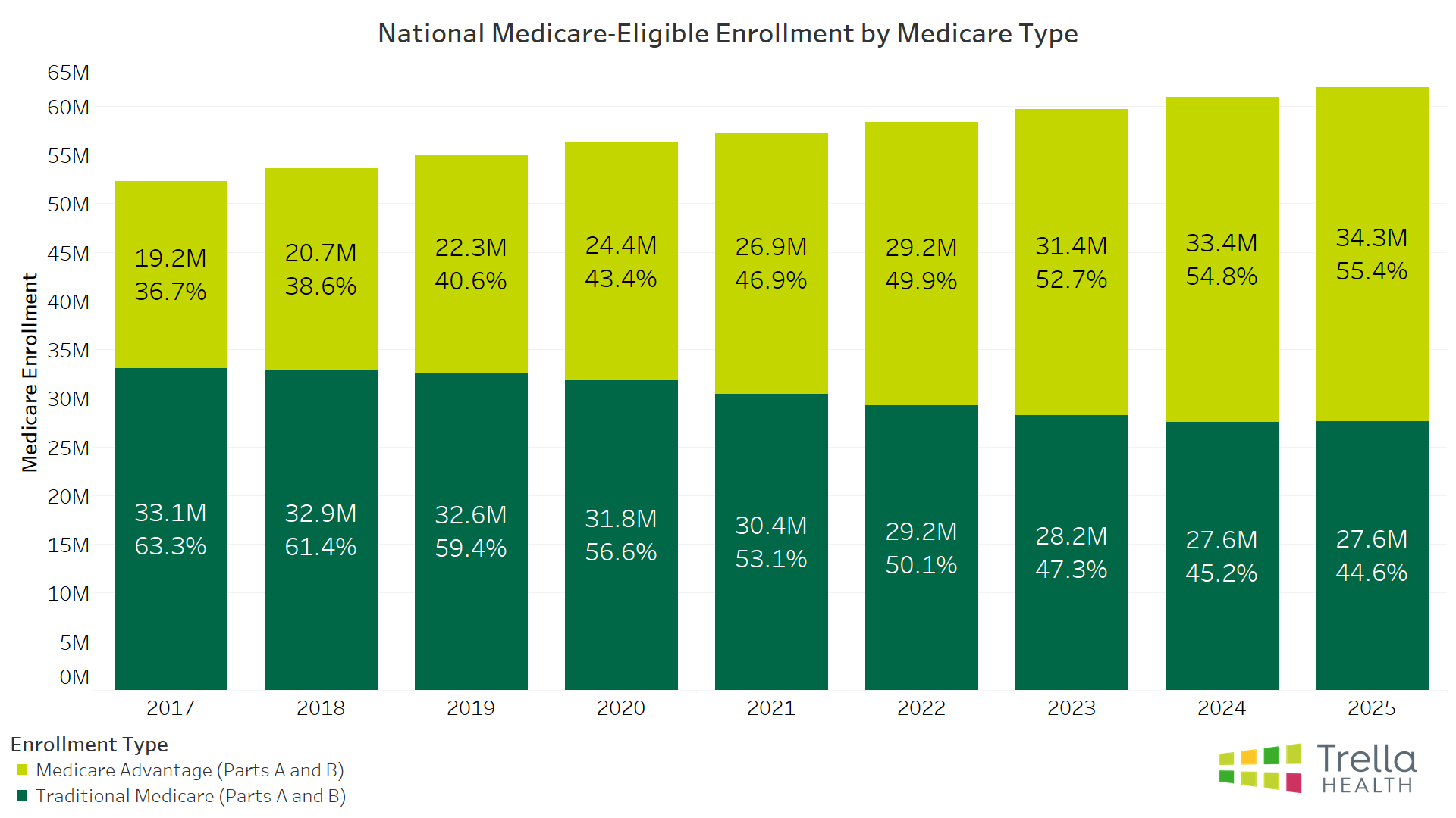 National Medicare-Eligible Enrollment by Medicare Type 2017-2025