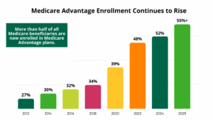Medicare Advantage Enrollment Penetration