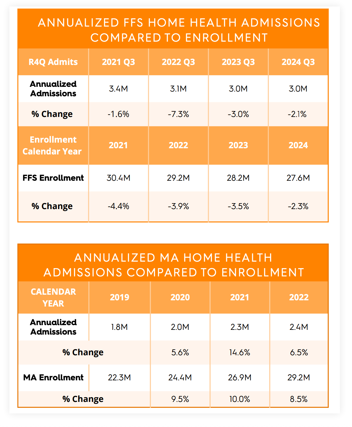 Annualized FFS vs MA Admissions compared to enrollment