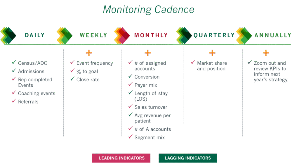 KPI monitoring cadence