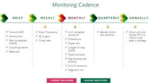 KPI monitoring cadence