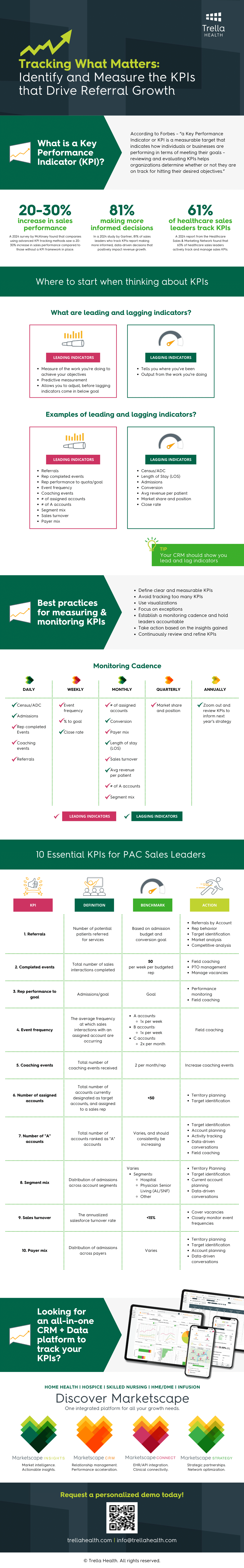 Infographic explaining how to choose KPIs for SaaS product growth, outlining key considerations, examples of product and business KPIs, and a list of 10 essential SaaS metrics.
