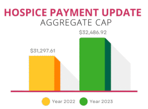 Patient to Hospice Payment Cap. Year 2022: $31,297.61 increasing to Year 2023: $32,486.92