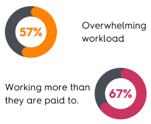 statistic of wheel graphs, top orange depicting 57% of workers feel an overwhelming workload. The lower pink depicts 67% admitting to working more than they are paid to. Both of these contribute to the 2/3 of sales reps who said they were close to being "burned out"