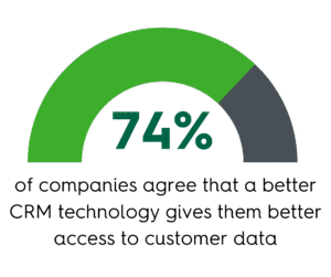 statistic in green displaying that 74% of companies agree that a better CRM technology gives them better access to customer data