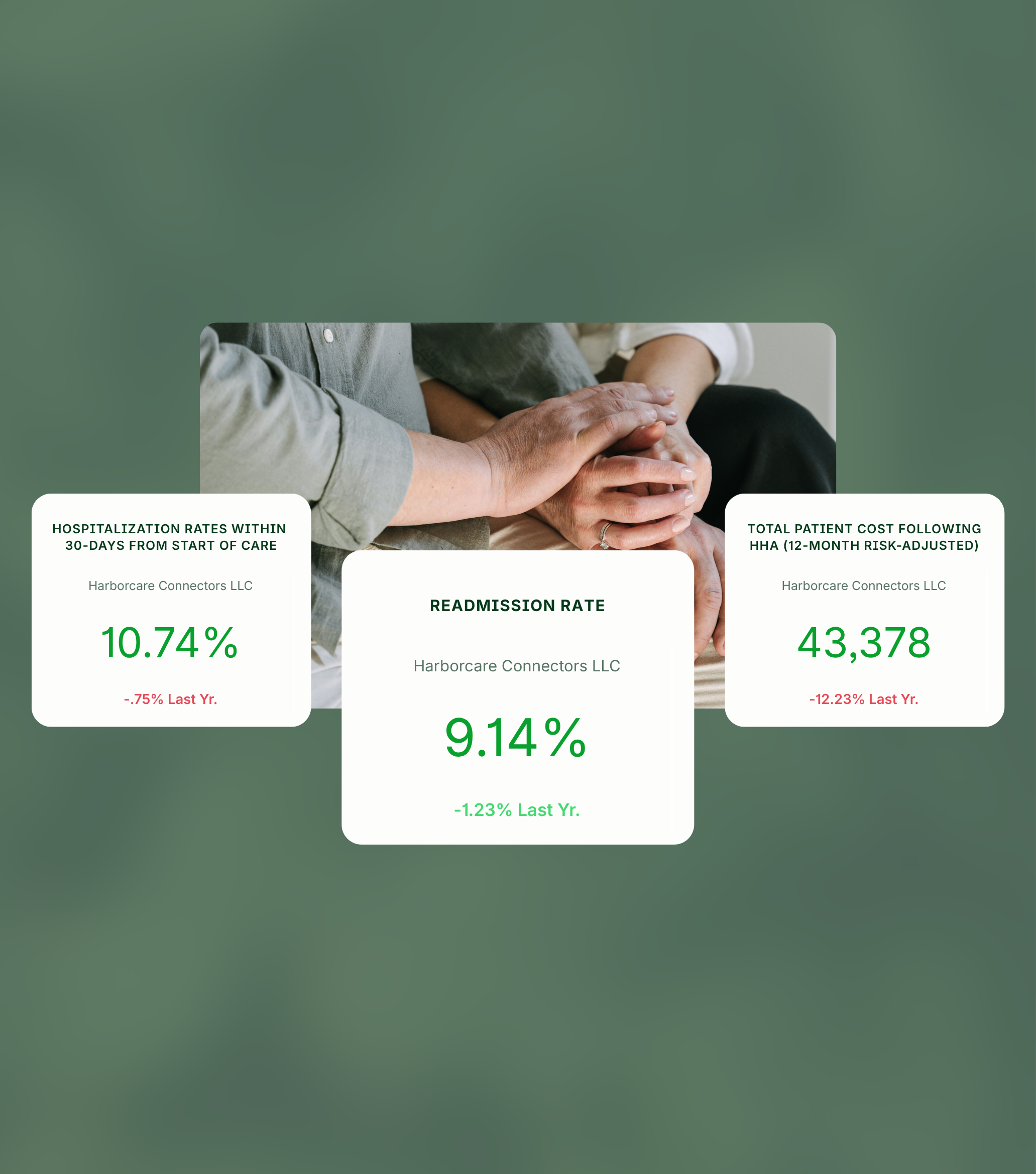 Three medical statistics cards overlay a photo of two people holding hands. Cards show hospitalization rate, readmission rate, and patient cost with percentage changes from last year.