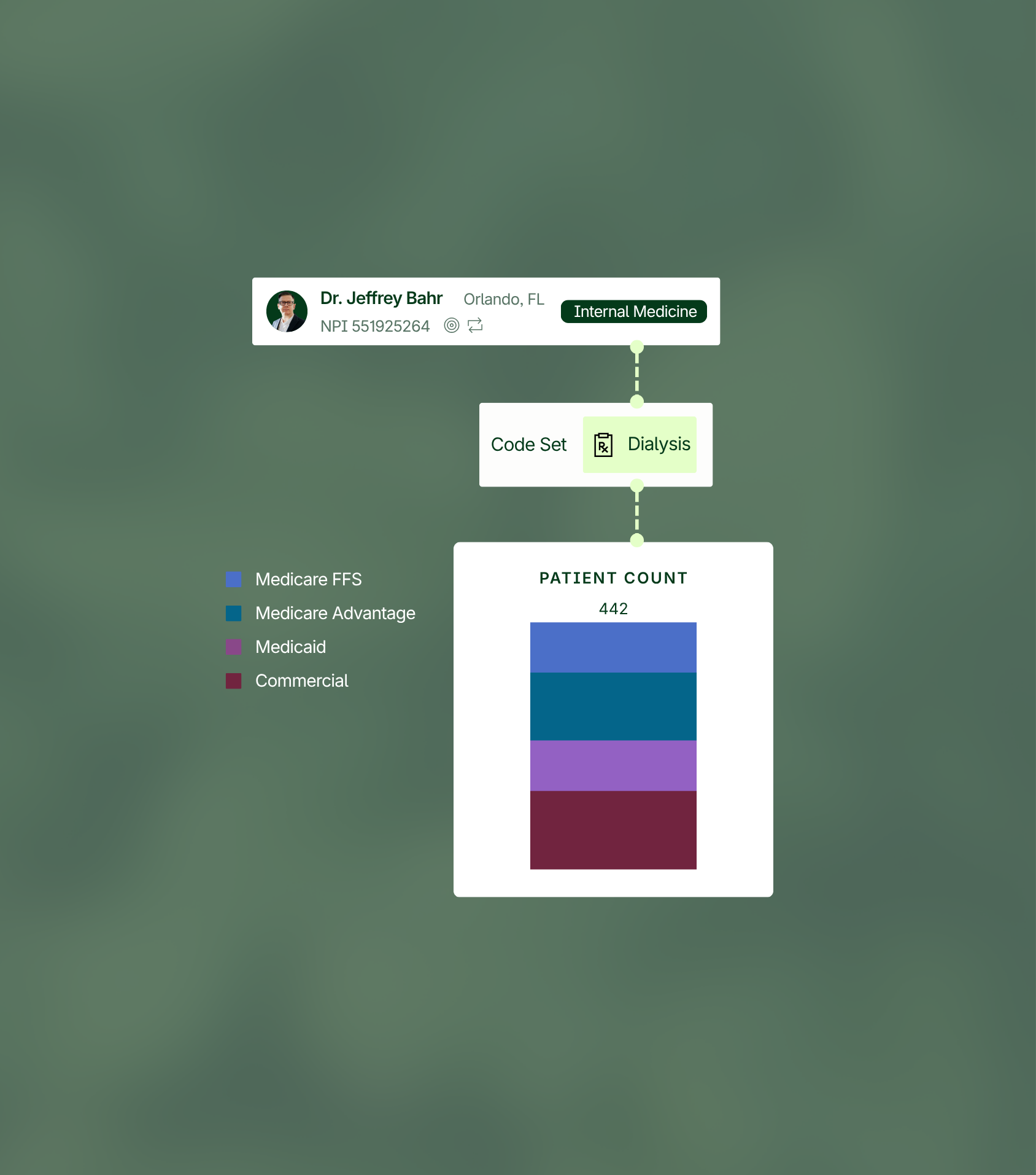 Flowchart showing Dr. Jeffrey Bahr, an internal medicine doctor in Orlando, FL, linked to dialysis code set and a bar chart of 442 patients by insurance type.