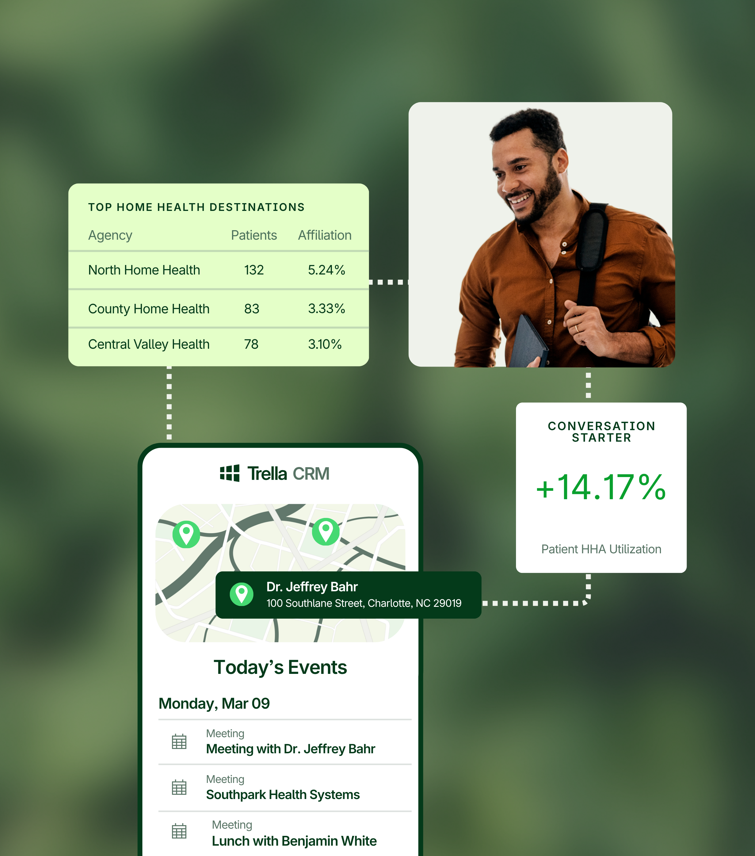 A man smiles while using his phone. Next to him, CRM software data shows home health agency stats, a +14.17% patient utilization rate, and a calendar of scheduled meetings.