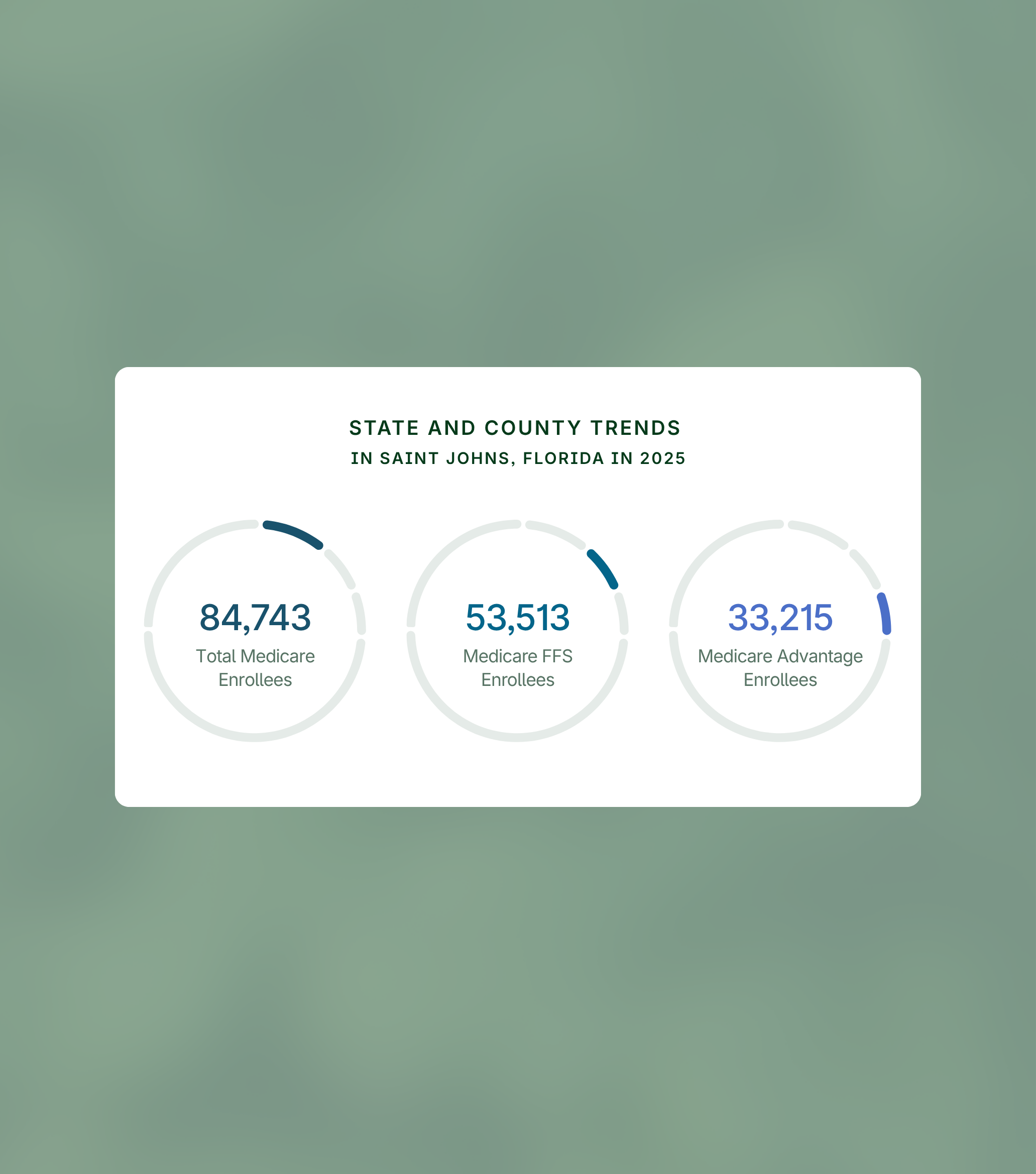 Infographic showing state and county Medicare trends in Saint Johns, Florida for 2025: 84,743 total enrollees, 53,513 FFS enrollees, 33,215 Advantage enrollees.