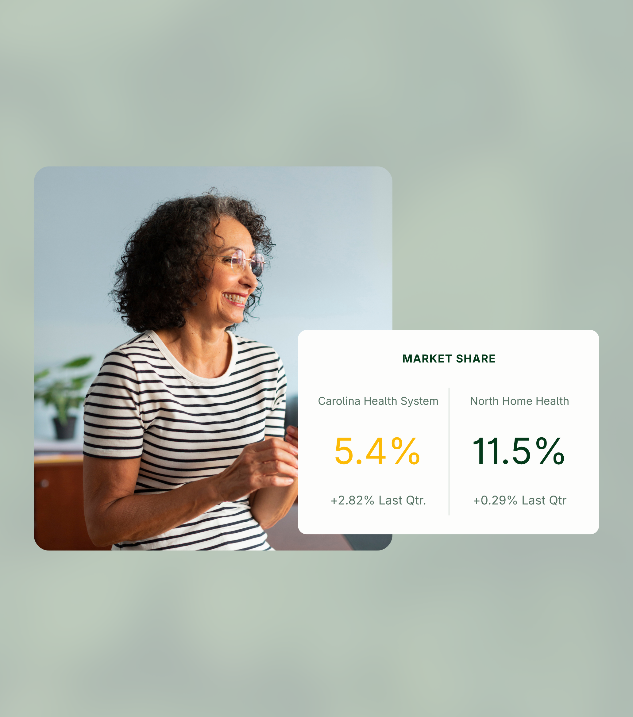 A woman in a striped shirt is smiling, with a market share comparison chart showing Carolina Health System at 5.4% and North Home Health at 11.5%.
